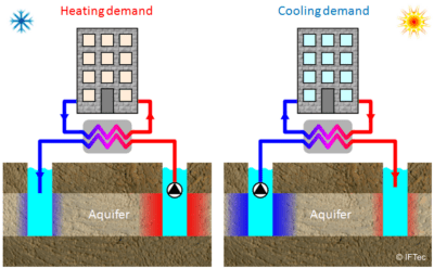 Technology Spotlight: Geoexchange Energy Systems - Ever-Green Energy