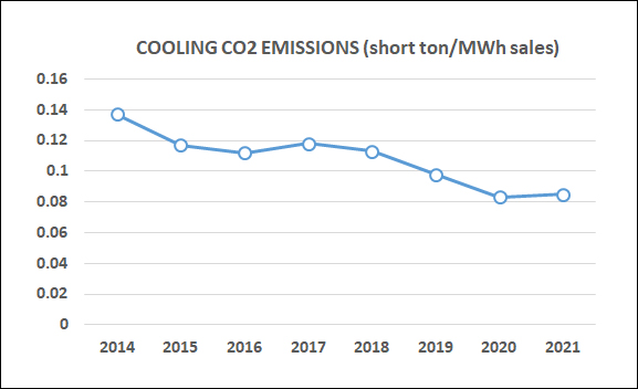 CoolCo - Cooling CO2 Emissions