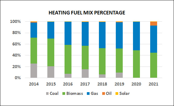 District Energy - Heating Fuel Mix Percentage