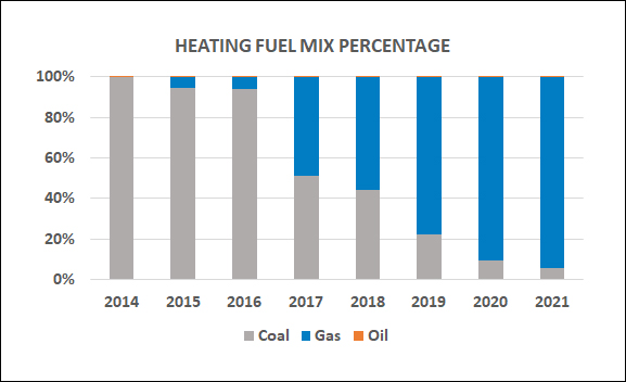 Duluth Energy Systems - Heating Fuel Mix Percentage