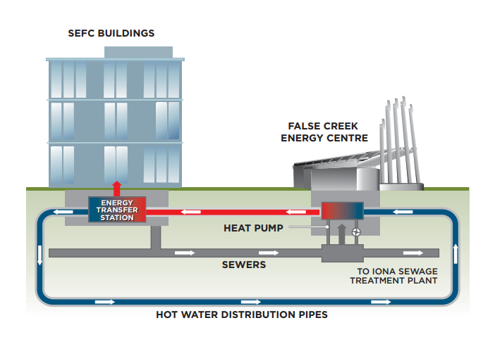 The False Creek Energy Centre, integrated with a
sewage pumping station, recovers heat from untreated
urban wastewater, a renewable energy source.