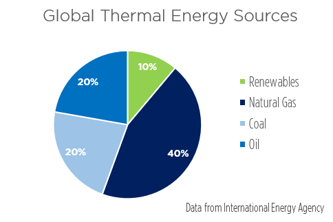 Global thermal energy sources: Renewables make up 10%. 