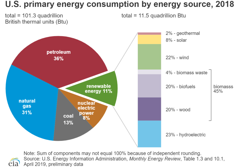 US primary energy consumption by energy source in 2018. 