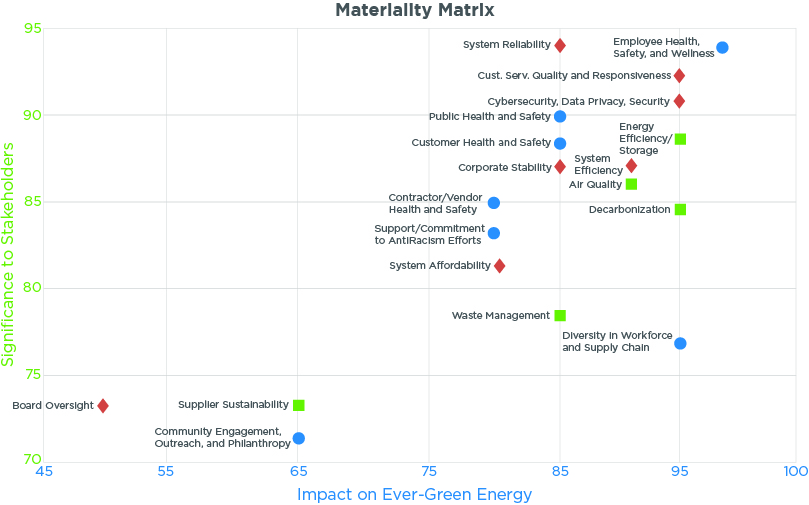 Materiality Assessment Chart